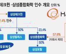 삼성은 왜 팔고, 한화는 왜 샀을까?