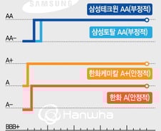 삼성-한화 '윈윈 빅딜'? 채권투자자는 '울상' 