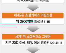 [단독]'티켓몬스터'에 물린 그루폰, 경영권 내놨다