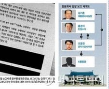 정윤회 국정개입 문건, '찌라시' 혹은 '감찰보고서'?