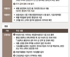 [단독]부모 '주거급여' 받아도 자녀 '월세대출' 가능
