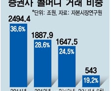 [단독]증권사 콜차입 차단에 증금 1.2조 구원등판