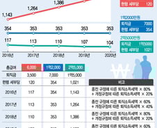 [단독] 2억이상 고액연봉 퇴직소득稅 절반으로 경감