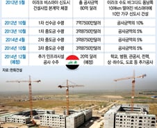 [단독]'김승연 컴백 효과'…한화, 이라크서 20억불 추가 수주