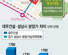 "위례신도시 분양가 비싸다"…성남시, 신규단지 '제동'