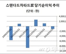 [단독]스탠다드차타드證, 6년만에 일임·자문업 반납