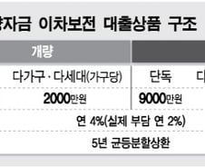 [단독]서울시 "주택개량 대출이자 절반 내준다"