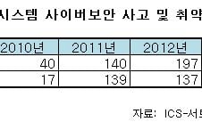 한수원 진짜 해킹? "5년간 원전 해킹시도 1843회"