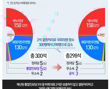 [사진][그래픽] 통합진보당 해산 결정 후 정당별 의석 분포