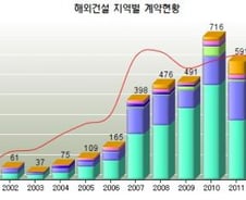 "해외건설 수주 '중동 쏠림' 완화시킨다"
