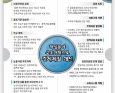 [그래픽]2015 경제정책방향…경제체질 개선 방안 