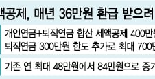 연금저축 700만원까지 세액공제…최대 84만원 환급