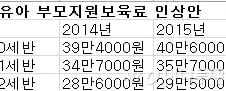 영유아 보육료 정부지원 3% 오른다