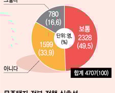 장기 침체·정책 불안정…10명중 6명 "집 사기 두렵다"