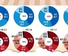 노후대비는 역시 '수익형'…"3억이하 투자에 연7% 수익"