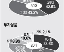 20대 직장여성 "집 매입할 바엔 임대살고 소액 투자"