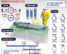 [그래픽] 한국인 감염 의심자 발생한 에볼라 주요 증상