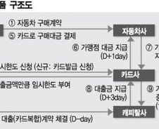 [단독]삼성카드의 '반격'…신용공여 늘린 신상품 출시