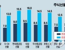 [단독]파생증거금률 대폭인상, 줄줄이 '마진콜'