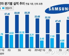 [그래픽]삼성전자 2014년 4Q 매출 52조원, 영업익 5.2조원