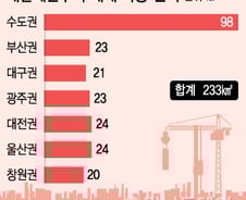 '여의도 33배' 수도권 그린벨트 풀어 임대아파트 짓는다