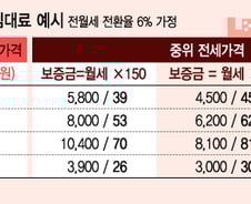 "서울에선 월 122만원짜리 임대주택 살아야 중산층?"