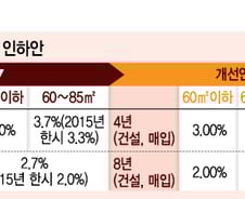 85㎡초과 중대형 임대도 기금 지원…금리도 인하