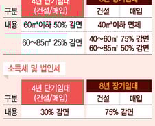 기업형 임대주택 임대소득세 '최대 75%' 감면