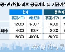 [단독]올해 '뉴스테이' 기금예산 600억→5600억 증액