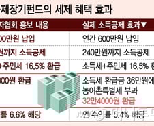 [단독] 소장펀드 환급금에 20% 농어촌특별세 '날벼락'