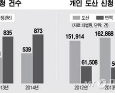 [단독]지난해 하루 평균 기업 6곳·개인 700명 부도 '사상 최대'