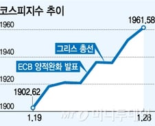 [내일의전략]1960선 회복 코스피, 추가상승 어디까지  
