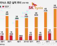 [단독]SK하이닉스, 성과급 최대한도보다 더준다 '연봉50%'