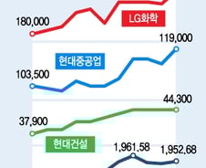 [내일의전략]'실적터널 통과' 경기민감주의 반격