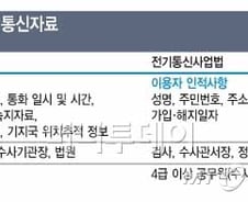 [단독]통신자료 '영장없이 사후통지도 없이' 달라면 다 줬다