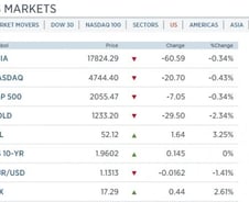 [뉴욕마감]고용지표 '훈풍' 그리스 '벽'에 가로 막혀