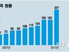 [단독]국민연금 470조 운용역 '보수한도' 깨뜨렸다