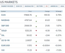 [뉴욕마감]그리스 때문에 웃었지만… 내일은?