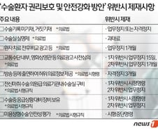 [그래픽] 수술 환자 안전 위반한 의료기관 '처벌 규정'