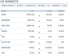 [뉴욕마감]우크라이나+실적 호조에 나스닥 '최고치'