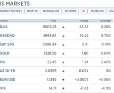 [뉴욕마감]S&P500 '최고치' 다우도 올 첫 1만8000 돌파