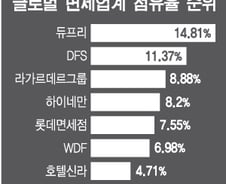 [단독] 롯데, 세계 6위 면세점 WDF 4조 인수전 참가