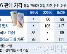 '갤럭시S6' 얼마주면 살까? 유럽은 86만~111만원
