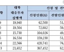 [단독]국가근로장학금, 예산 늘었는데 선정률은 '곤두박질'