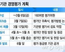 [단독] 정부, 공공기관 경영평가 착수 "해임 기관장 나온다"