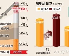 [단독]2월까지 담뱃세 1000억원 더 걷혔다