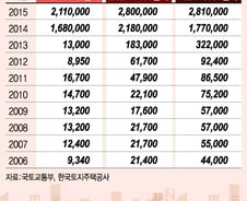 [단독]세종 땅값 '폭등'…2년새 162배 오른 곳도