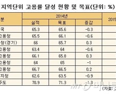 [단독] '고용률 70% 추진단' 출범, 취업자 61만명 늘린다