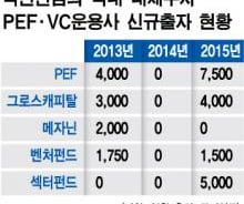 [단독]국민연금, 2년만에 PEF 출자…상반기만 1조6500억