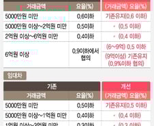 [단독]부동산 중개수수료 고정요율, 경쟁제한하는 '담합'